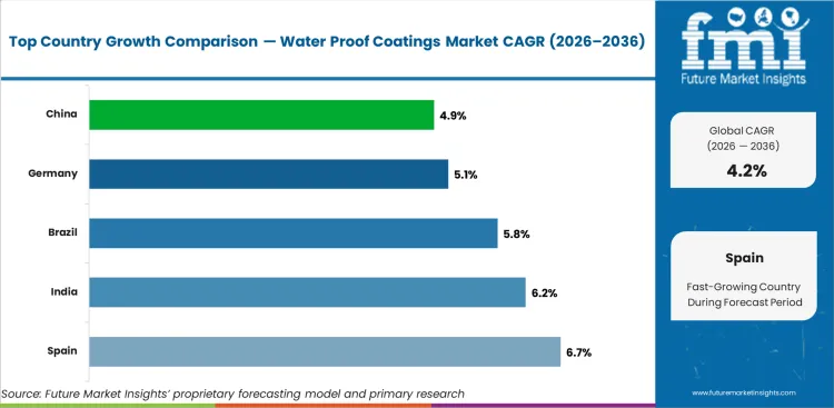 Water Proof Coatings Market Cagr Analysis By Country