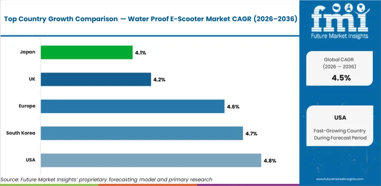 Water Proof E Scooter Market Cagr Analysis By Country