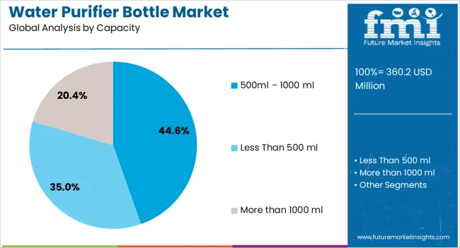 Water Purifier Bottle Market Analysis By Capacity