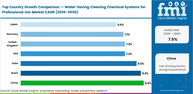 Water Saving Cleaning Chemical Systems For Professional Use Market Cagr Analysis By Country
