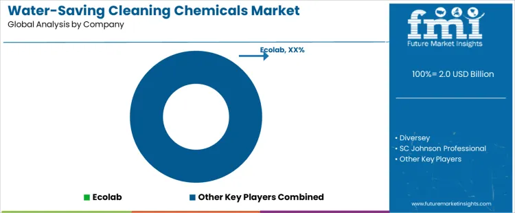 Water Saving Cleaning Chemicals Market Analysis By Company