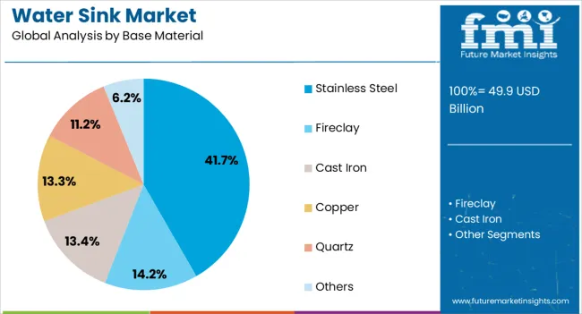 Water Sink Market Analysis By Base Material