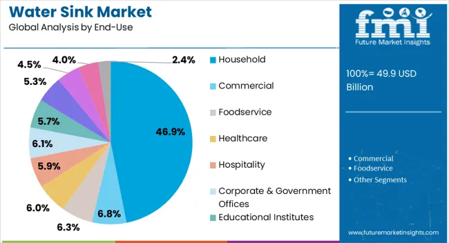 Water Sink Market Analysis By End Use