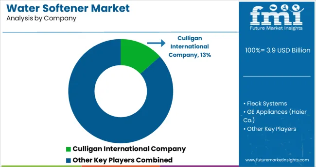 Water Softener Market Analysis By Company