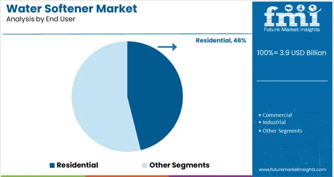 Water Softener Market Analysis By End User