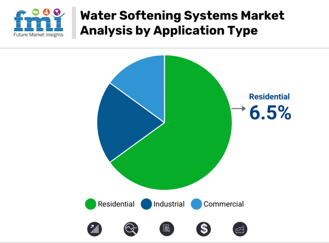 Water Softening Systems Market By Application Type