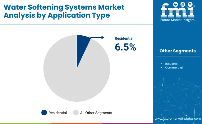 Water Softening Systems Market By Application