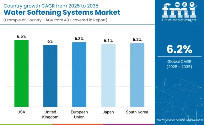 Water Softening Systems Market By Country