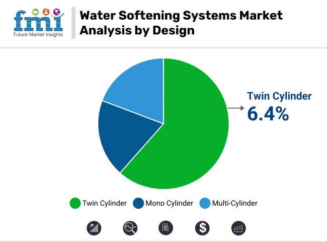 Water Softening Systems Market By Design