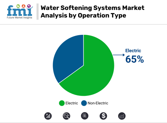 Water Softening Systems Market By Operation Type