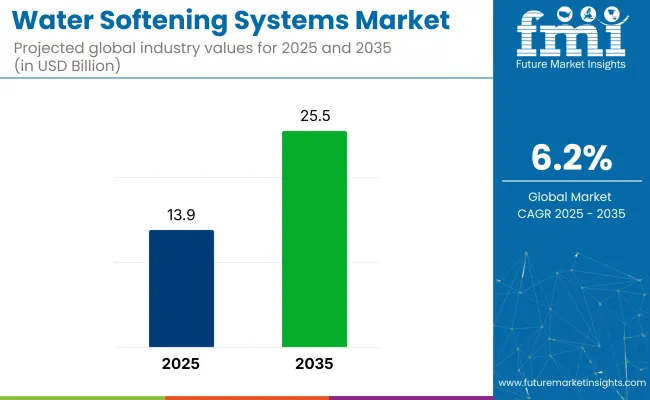 Water Softening Systems Market