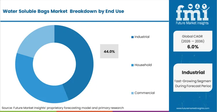 Water Soluble Bags Market Analysis By End Use