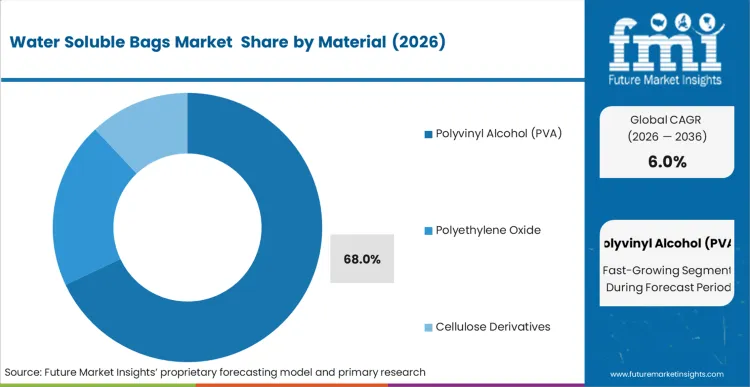 Water Soluble Bags Market Analysis By Material