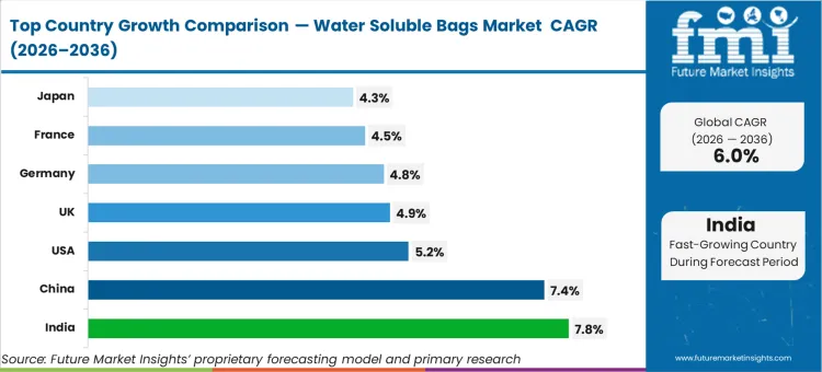 Water Soluble Bags Market Cagr Analysis By Country