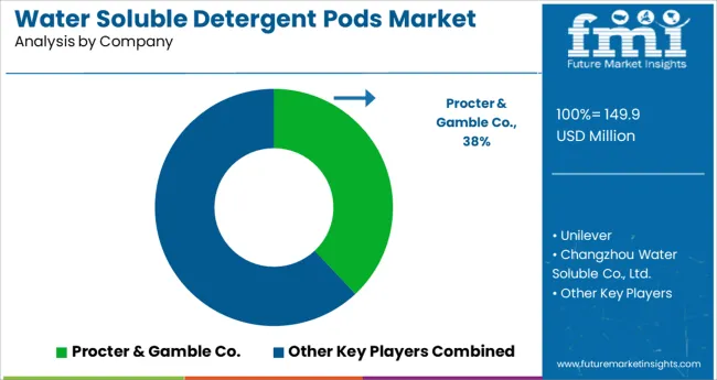 Water Soluble Detergent Pods Market Analysis By Company