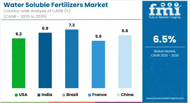 Water Soluble Fertilizers Market Cagr Analysis By Country