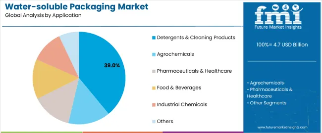 Water Soluble Packaging Market Analysis By Application Water Soluble Packaging Market Analysis By Application