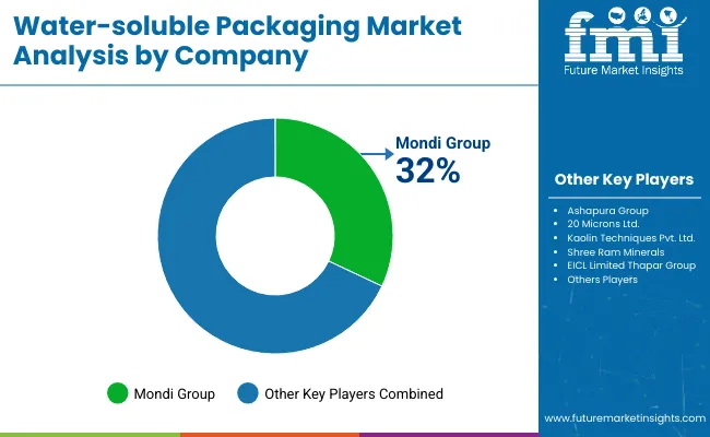Water Soluble Packaging Market Analysis By Company