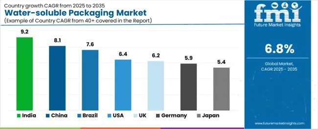 Water Soluble Packaging Market Cagr Analysis By Country Water Soluble Packaging Market Cagr Analysis By Country