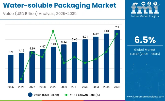 Water Soluble Packaging Market