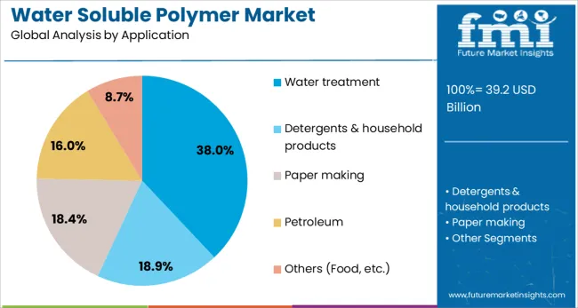 Water Soluble Polymer Market Analysis By Application