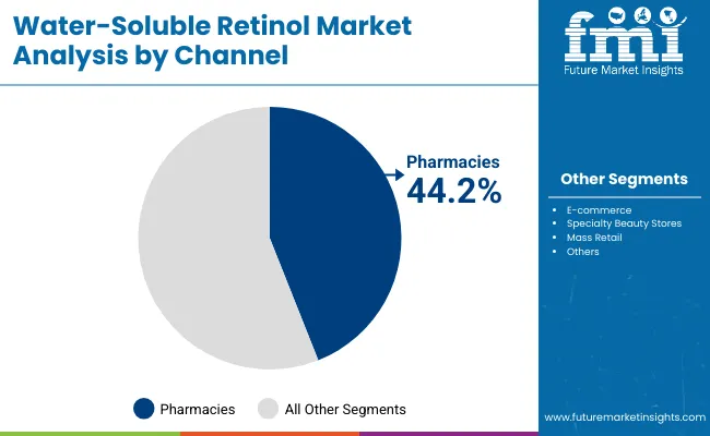 Water Soluble Retinol Market By Channel