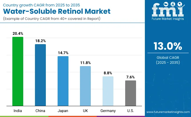 Water Soluble Retinol Market Country Wise Analysis