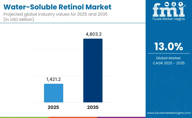 Water Soluble Retinol Market