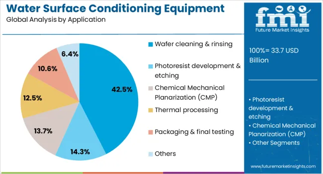 Water Surface Conditioning Equipment Market Analysis By Application