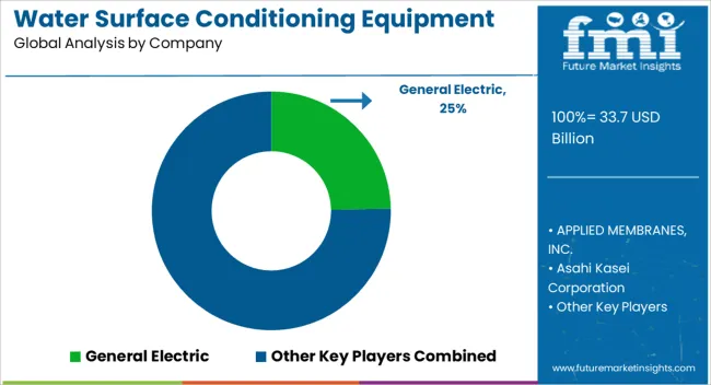Water Surface Conditioning Equipment Market Analysis By Company