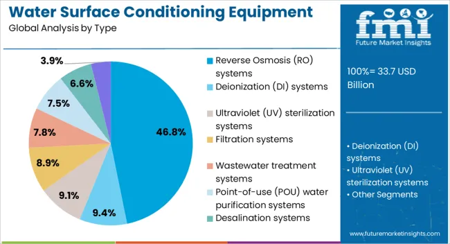 Water Surface Conditioning Equipment Market Analysis By Type