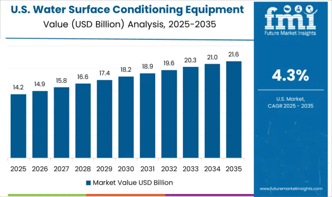 Water Surface Conditioning Equipment Market Country Value Analysis