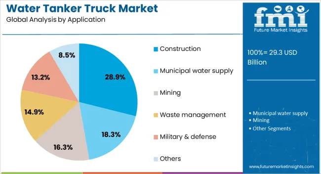 Water Tanker Truck Market Analysis By Application