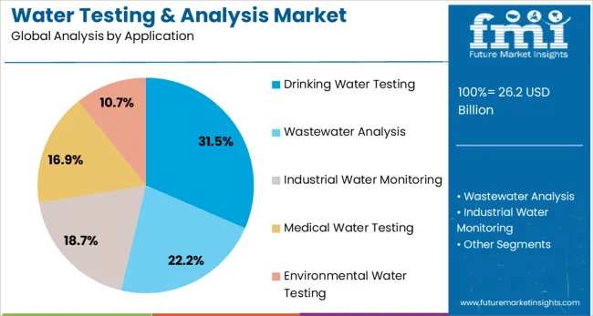 Water Testing & Analysis Market Analysis By Application