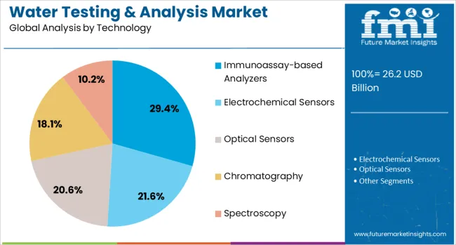Water Testing & Analysis Market Analysis By Technology