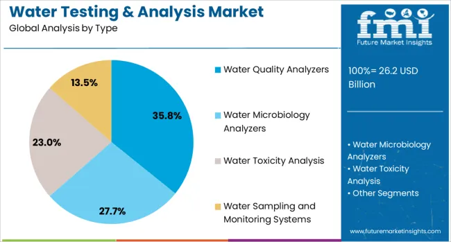 Water Testing & Analysis Market Analysis By Type