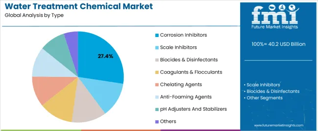 Water Treatment Chemical Market Analysis By Type