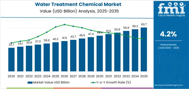 Water Treatment Chemical Market Market Value Analysis