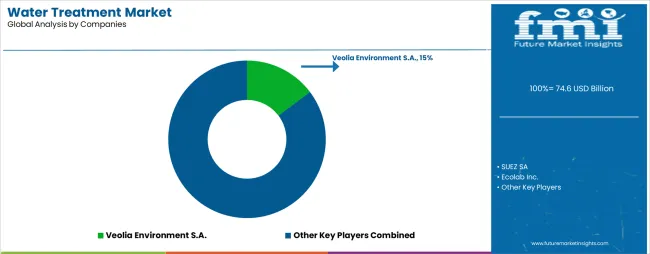 Water Treatment Market Analysis By Company