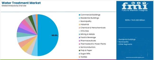 Water Treatment Market Analysis By End Use
