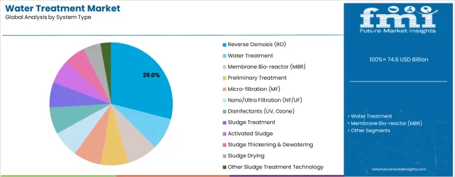 Water Treatment Market Analysis By System Type