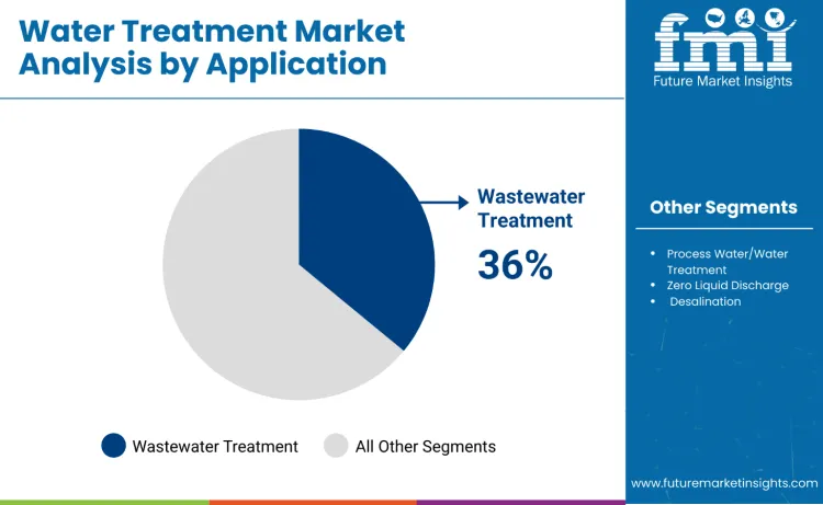 Water Treatment Market By Application