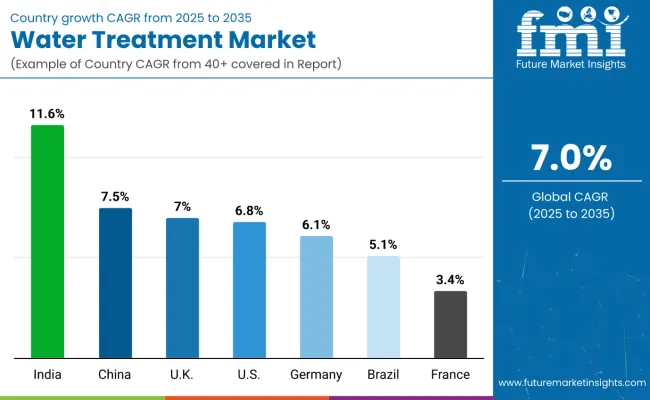 Water Treatment Market By Country