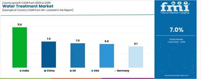 Water Treatment Market Cagr Analysis By Country