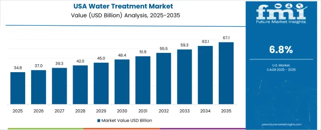 Water Treatment Market Country Value Analysis
