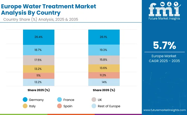 Water Treatment Market Europe