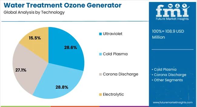 Water Treatment Ozone Generator Market Analysis By Technology