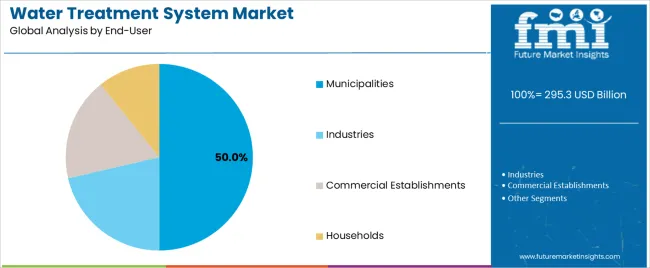 Water Treatment System Market Analysis By End User