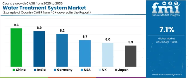 Water Treatment System Market Cagr Analysis By Country