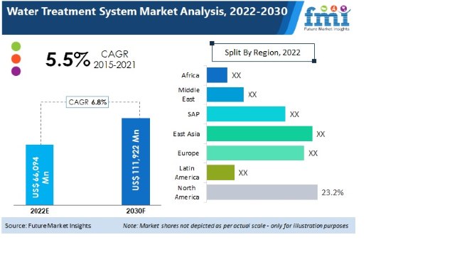 Water Treatment System Market